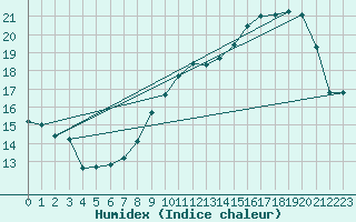 Courbe de l'humidex pour Lige Bierset (Be)