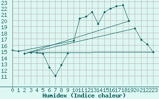 Courbe de l'humidex pour Haegen (67)