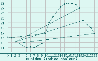 Courbe de l'humidex pour Evreux (27)