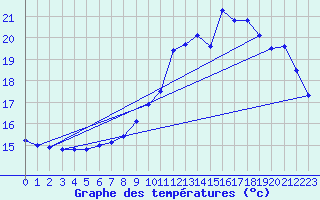 Courbe de tempratures pour Gurande (44)