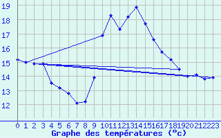 Courbe de tempratures pour Lisboa / Geof