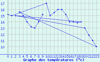 Courbe de tempratures pour Tabarka