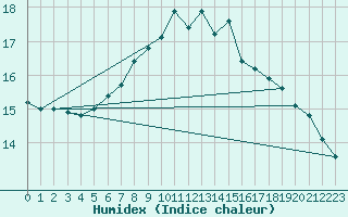 Courbe de l'humidex pour Groebming