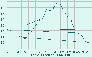 Courbe de l'humidex pour Manderscheid-Sonnenh