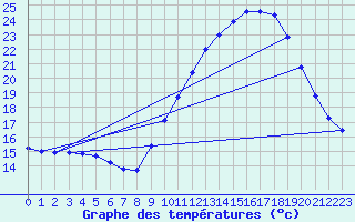 Courbe de tempratures pour Bannalec (29)