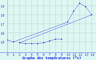 Courbe de tempratures pour Haellum