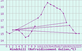 Courbe du refroidissement olien pour Pointe de Chassiron (17)