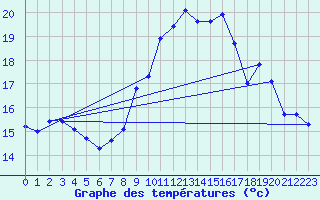 Courbe de tempratures pour Miribel-les-Echelles (38)