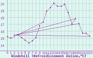 Courbe du refroidissement olien pour Miribel-les-Echelles (38)