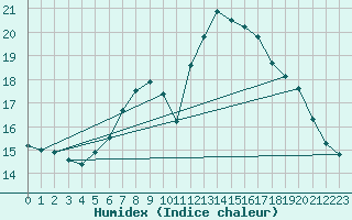 Courbe de l'humidex pour Roth