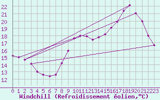 Courbe du refroidissement olien pour Frontenay (79)