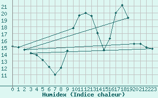 Courbe de l'humidex pour Castellbell i el Vilar (Esp)