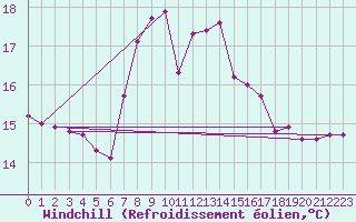Courbe du refroidissement olien pour Scilly - Saint Mary