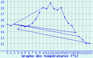 Courbe de tempratures pour Brescia / Ghedi