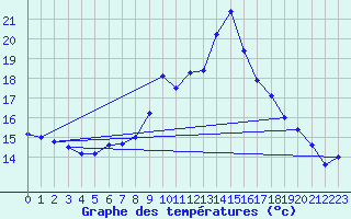 Courbe de tempratures pour Melun (77)