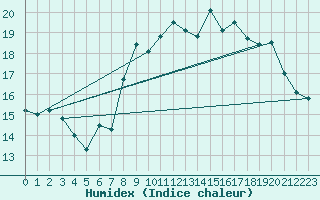 Courbe de l'humidex pour Dinard (35)