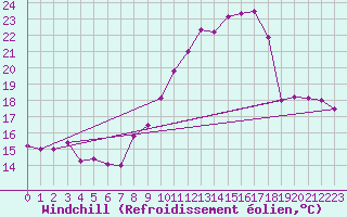 Courbe du refroidissement olien pour Rochefort Saint-Agnant (17)