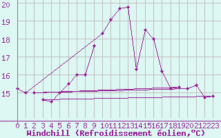 Courbe du refroidissement olien pour Ile du Levant (83)