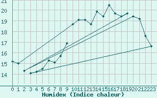 Courbe de l'humidex pour Dax (40)