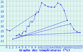 Courbe de tempratures pour Diepholz