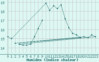 Courbe de l'humidex pour Valencia