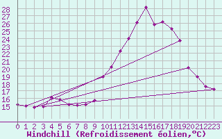 Courbe du refroidissement olien pour Tour-en-Sologne (41)