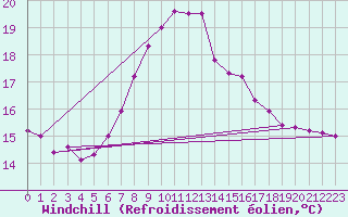 Courbe du refroidissement olien pour Werl