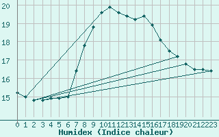 Courbe de l'humidex pour Scilly - Saint Mary's (UK)