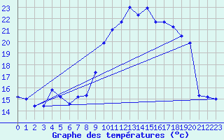 Courbe de tempratures pour Mende - Chabrits (48)