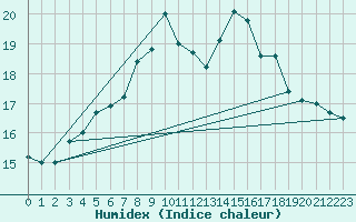 Courbe de l'humidex pour Svenska Hogarna