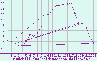 Courbe du refroidissement olien pour Torun