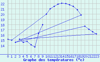 Courbe de tempratures pour Calvi (2B)