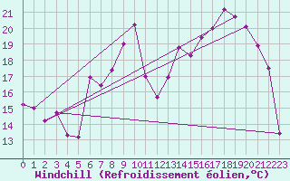 Courbe du refroidissement olien pour Troyes (10)