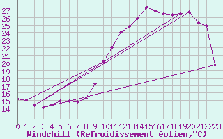 Courbe du refroidissement olien pour Capel Curig