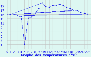 Courbe de tempratures pour Weinbiet