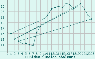 Courbe de l'humidex pour Rodez (12)