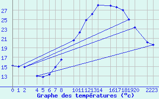 Courbe de tempratures pour Bujarraloz