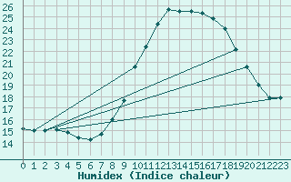 Courbe de l'humidex pour Lanvoc (29)