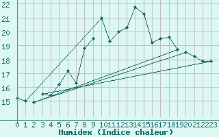 Courbe de l'humidex pour Feldberg-Schwarzwald (All)