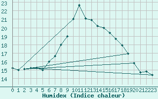 Courbe de l'humidex pour Mersin