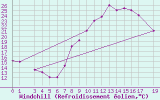 Courbe du refroidissement olien pour El Borma