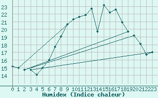 Courbe de l'humidex pour Grossenzersdorf