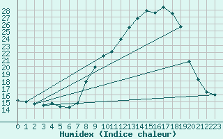 Courbe de l'humidex pour Badajoz