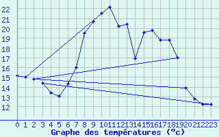 Courbe de tempratures pour Katschberg
