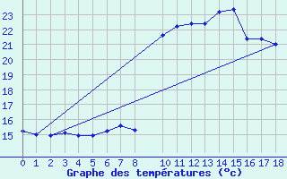 Courbe de tempratures pour M. Calamita