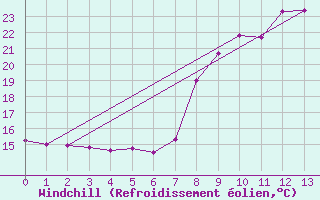 Courbe du refroidissement olien pour Conca (2A)