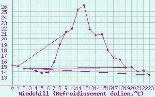 Courbe du refroidissement olien pour Reinosa