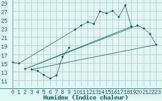 Courbe de l'humidex pour Chambry / Aix-Les-Bains (73)