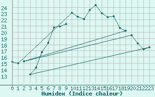 Courbe de l'humidex pour Usti Nad Orlici
