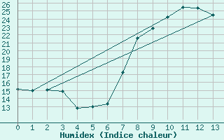 Courbe de l'humidex pour Viana Do Castelo-Chafe